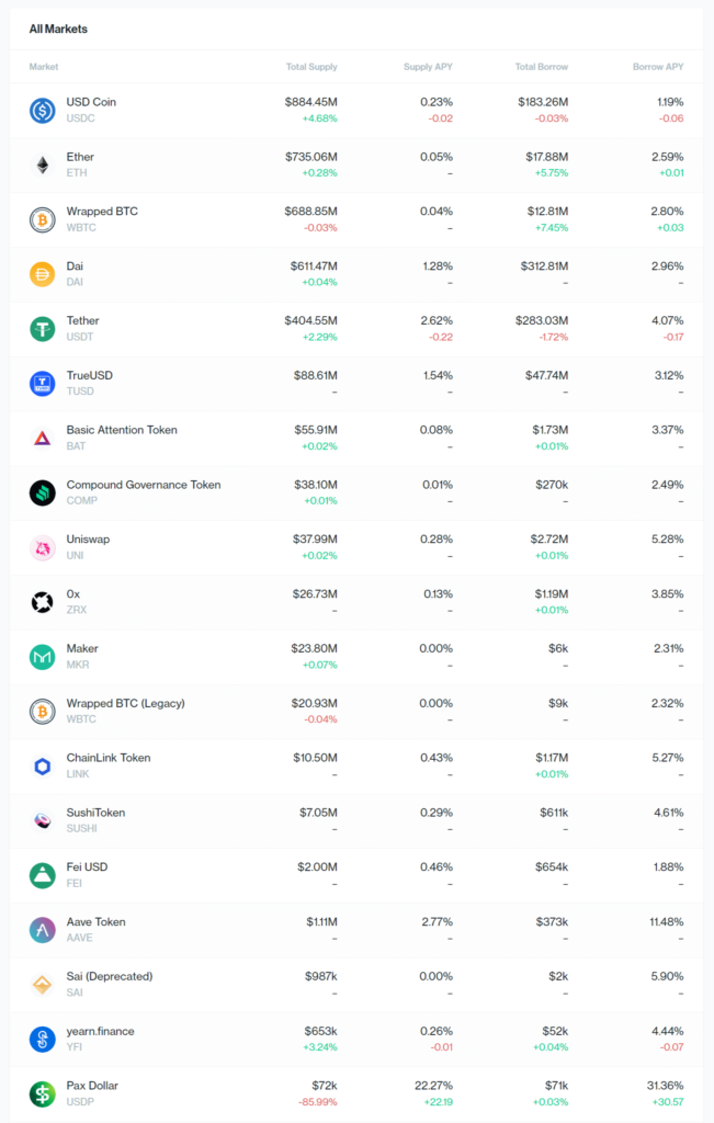 Compound Finance List of Tokens For Borrowing