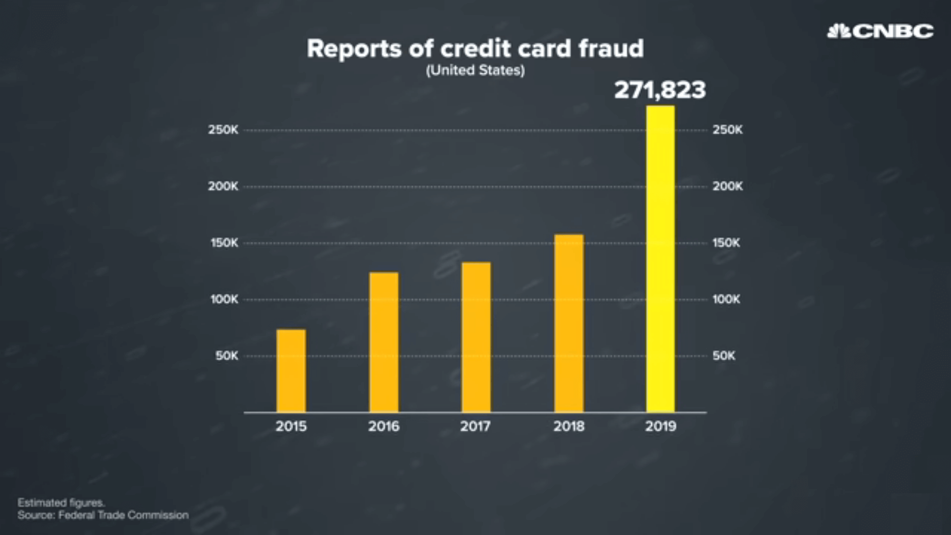2019 Credit Card Fraud Cases in the US
